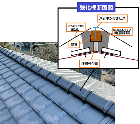 強化棟工法の断面図　ガイドライン工法